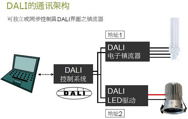 DALI的通訊架構(gòu)